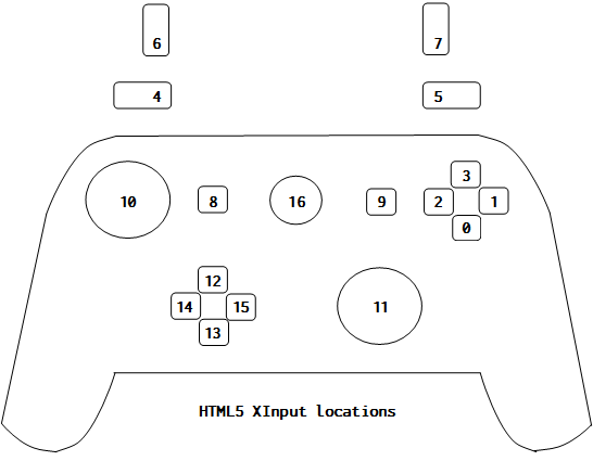 HTML5 XInput locations